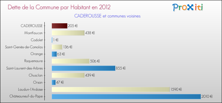Dette par habitant de la commune en 2012 pour CADEROUSSE et les communes proches Comparaison de la dette par habitant de la commune en 2012 pour CADEROUSSE et les communes voisines