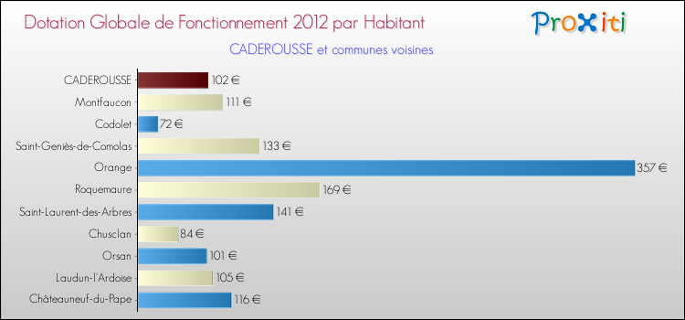 Montant des dotations globales de fonctionnement DGF par Habitant pour CADEROUSSE et les communes proches Comparaison des des dotations globales de fonctionnement DGF par habitant pour CADEROUSSE et les communes voisines