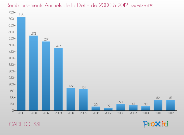 Evolution de l'annuité de la dette pour la commune de CADEROUSSE de 2000 à 2012 Annuités de la dette pour CADEROUSSE de 2000 à 2012