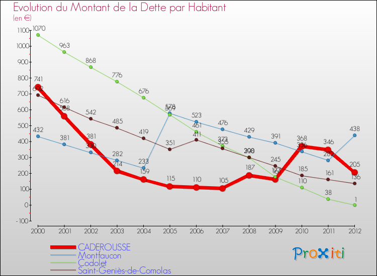 Evolution de la dette par habitant pour la commune de CADEROUSSE et les communes proches de 2000 à 2012 Comparaison de la dette par habitant pour CADEROUSSE et les communes voisines de 2000 à 2012