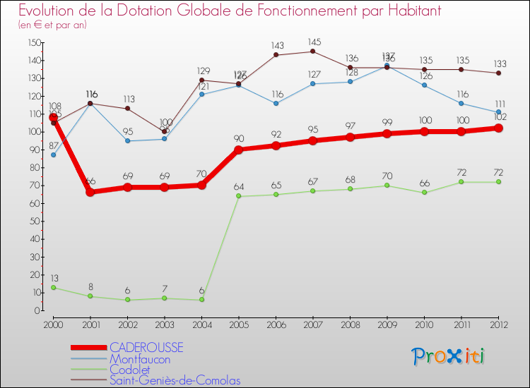 Evolution et montant de la dotation globale de fonctionnement par Habitant pour CADEROUSSE et les communes proches Comparaison des dotations globales de fonctionnement par habitant pour CADEROUSSE et les communes voisines