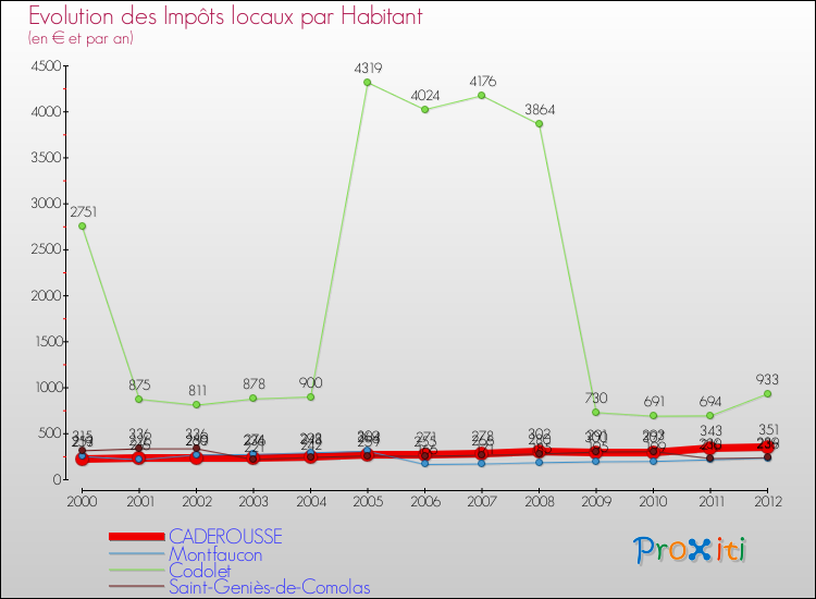 Evolution et montant des impôts locaux par Habitant pour CADEROUSSE et les communes proches Comparaison des impôts locaux par habitant pour CADEROUSSE et les communes voisines