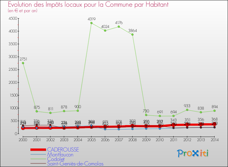Evolution et montant des impôts locaux par Habitant pour CADEROUSSE et les communes proches de 2000 à 2014 Comparaison des impôts locaux par habitant pour CADEROUSSE et les communes voisines de 2000 à 2014