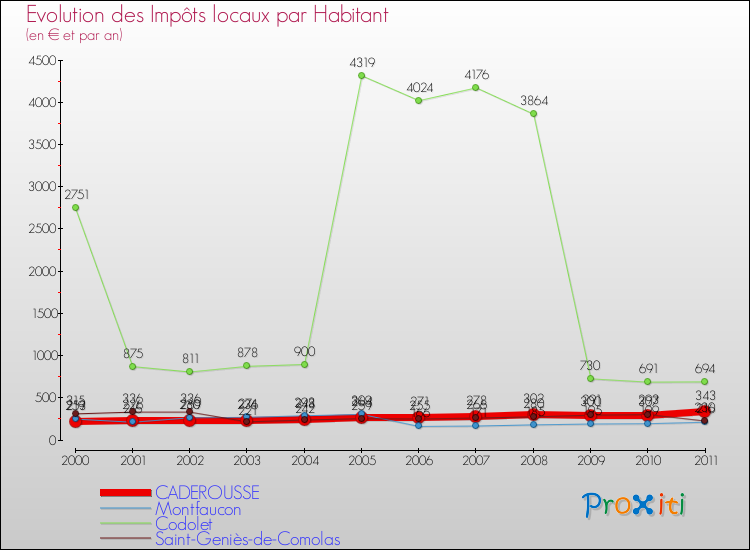 Evolution et montant des impôts locaux par Habitant pour CADEROUSSE et les communes proches Comparaison des impôts locaux par habitant pour CADEROUSSE et les communes voisines