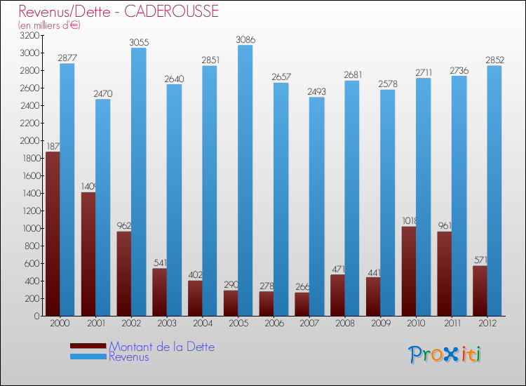 Evolution comparée de la dette et des revenus pour la commune de CADEROUSSE de 2000 à 2012 Comparaison de la dette et des revenus pour CADEROUSSE de 2000 à 2012