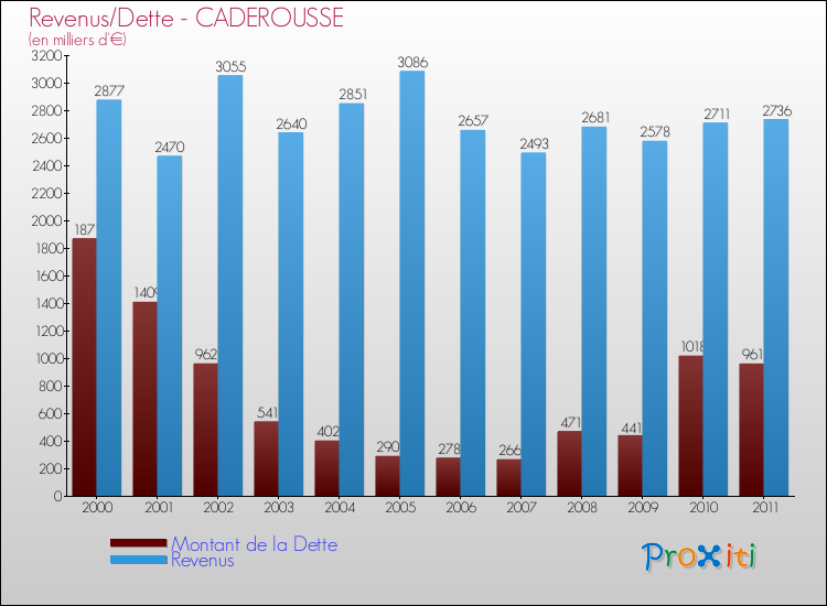 Evolution comparée de la dette et des revenus pour la commune de CADEROUSSE de 2000 à 2011 Comparaison de la dette et des revenus pour CADEROUSSE de 2000 à 2011