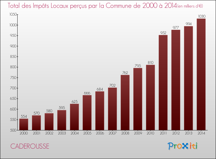 Evolution des Impôts Locaux pour la commune de CADEROUSSE de 2000 à 2014 Evolution des Impôts Locaux pour CADEROUSSE de 2000 à 2014