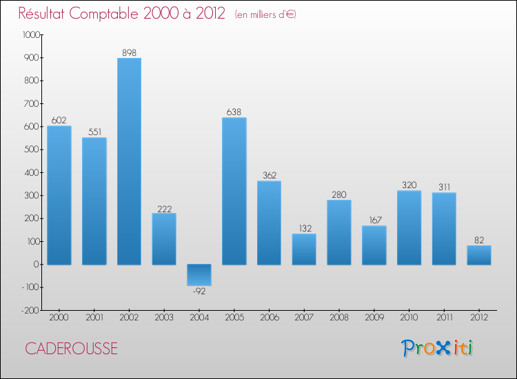 Evolution du résultat comptable pour la commune de CADEROUSSE de 2000 à 2012 Evolution du résultat comptable pour CADEROUSSE de 2000 à 2012