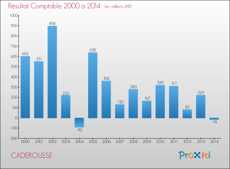 Evolution du résultat comptable pour la commune de CADEROUSSE de 2000 à 2014 Evolution du résultat comptable pour CADEROUSSE de 2000 à 2014