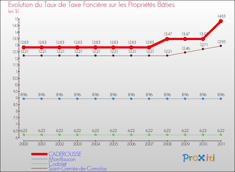 Evolution du taux de la taxe foncière sur le bati pour CADEROUSSE et les communes proches Comparaison des taux de taxe foncière sur le bati pour CADEROUSSE et les communes voisines