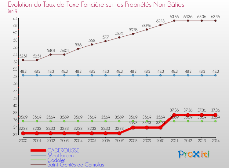 Evolution du taux de la taxe foncière sur les immeubles et terrains non batis pour CADEROUSSE et les communes proches de 2000 à 2014 Comparaison des taux de la taxe foncière sur les immeubles et terrains non batis pour CADEROUSSE et les communes voisines de 2000 à 2014