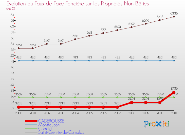 Evolution du taux de la taxe foncière sur les immeubles et terrains non batis pour CADEROUSSE et les communes proches Comparaison des taux de la taxe foncière sur les immeubles et terrains non batis pour CADEROUSSE et les communes voisines