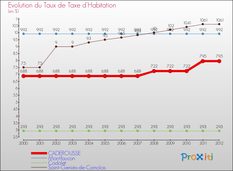 Evolution du taux de la taxe d'habitation pour CADEROUSSE et les communes proches Comparaison des taux de la taxe d'habitation pour CADEROUSSE et les communes voisines