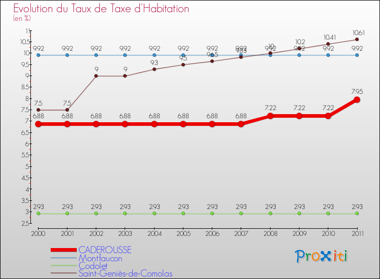 Evolution du taux de la taxe d'habitation pour CADEROUSSE et les communes proches Comparaison des taux de la taxe d'habitation pour CADEROUSSE et les communes voisines