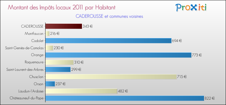 Montant des impôts locaux par Habitant pour CADEROUSSE et les communes proches Comparaison des impôts locaux par habitant pour CADEROUSSE et les communes voisines