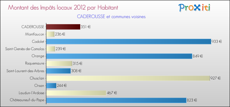 Montant des impôts locaux par Habitant pour CADEROUSSE et les communes proches Comparaison des impôts locaux par habitant pour CADEROUSSE et les communes voisines