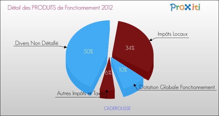 Décomposition du Budget de Fonctionnement 2012 de la commune de CADEROUSSE Budget de Fonctionnement 2012 pour la commune de CADEROUSSE