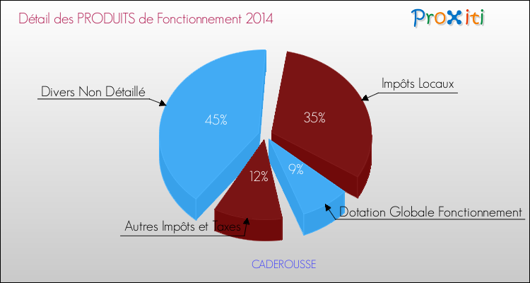 Décomposition du Budget de Fonctionnement 2014 de la commune de CADEROUSSE Budget de Fonctionnement 2014 pour la commune de CADEROUSSE