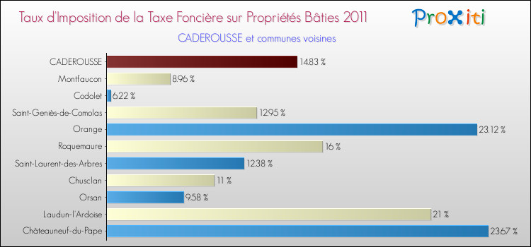 Taux d'imposition de la taxe foncière sur le bati 2011 pour CADEROUSSE et les communes proches Comparaison des taux d'imposition de la taxe foncière sur le bati 2011 pour CADEROUSSE et les communes voisines