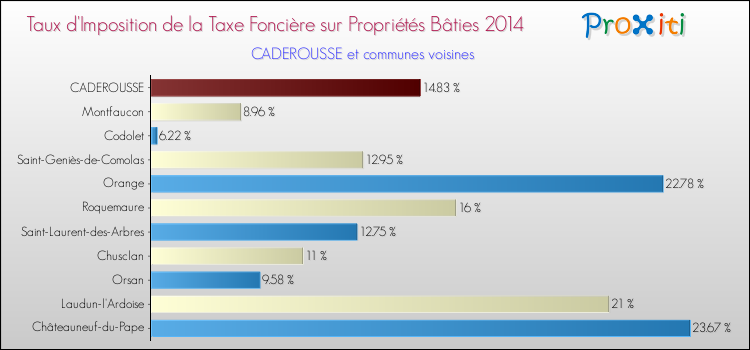 Taux d'imposition de la taxe foncière sur le bati 2014 pour CADEROUSSE et les communes proches Comparaison des taux d'imposition de la taxe foncière sur le bati 2014 pour CADEROUSSE et les communes voisines