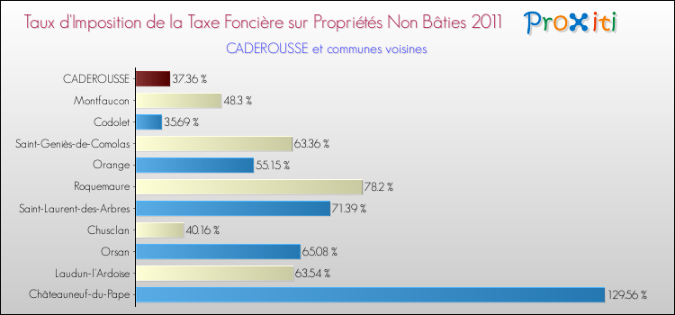 Taux d'imposition de la taxe foncière sur les immeubles et terrains non batis 2011 pour CADEROUSSE et les communes proches Comparaison des taux d'imposition de la taxe foncière sur les immeubles et terrains non batis 2011 pour CADEROUSSE et les communes voisines