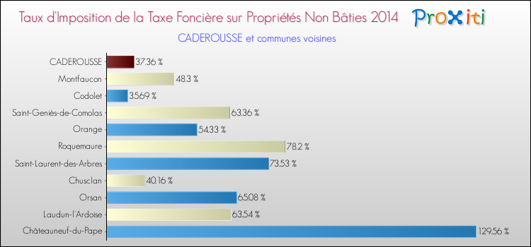 Taux d'imposition de la taxe foncière sur les immeubles et terrains non batis 2014 pour CADEROUSSE et les communes proches Comparaison des taux d'imposition de la taxe foncière sur les immeubles et terrains non batis 2014 pour CADEROUSSE et les communes voisines