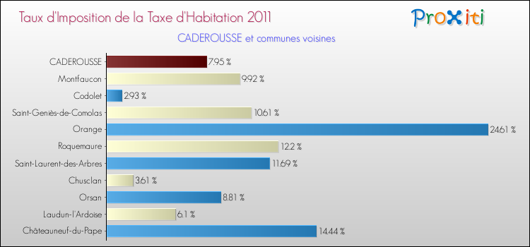Taux d'imposition de la taxe d'habitation 2011 pour CADEROUSSE et les communes proches Comparaison des taux d'imposition de la taxe d'habitation 2011 pour CADEROUSSE et les communes voisines