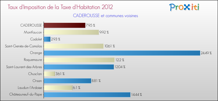 Taux d'imposition de la taxe d'habitation 2012 pour CADEROUSSE et les communes proches Comparaison des taux d'imposition de la taxe d'habitation 2012 pour CADEROUSSE et les communes voisines