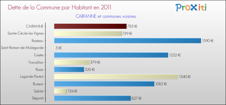 Dette par habitant de la commune en 2011 pour CAIRANNE et les communes proches Comparaison de la dette par habitant de la commune en 2011 pour CAIRANNE et les communes voisines