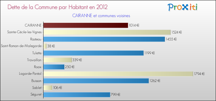 Dette par habitant de la commune en 2012 pour CAIRANNE et les communes proches Comparaison de la dette par habitant de la commune en 2012 pour CAIRANNE et les communes voisines