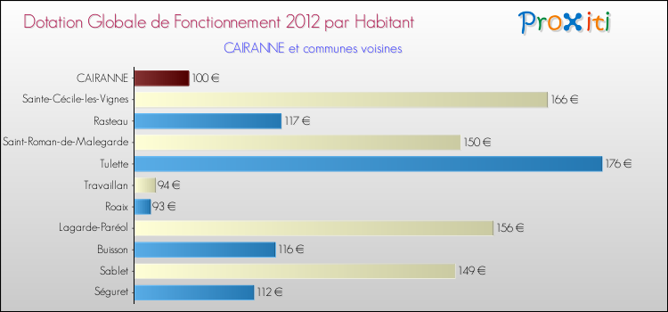 Montant des dotations globales de fonctionnement DGF par Habitant pour CAIRANNE et les communes proches Comparaison des des dotations globales de fonctionnement DGF par habitant pour CAIRANNE et les communes voisines
