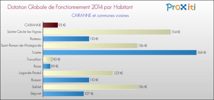 Montant des dotations globales de fonctionnement DGF par Habitant pour CAIRANNE et les communes proches en 2014. Comparaison des des dotations globales de fonctionnement DGF par habitant pour CAIRANNE et les communes voisines en 2014.