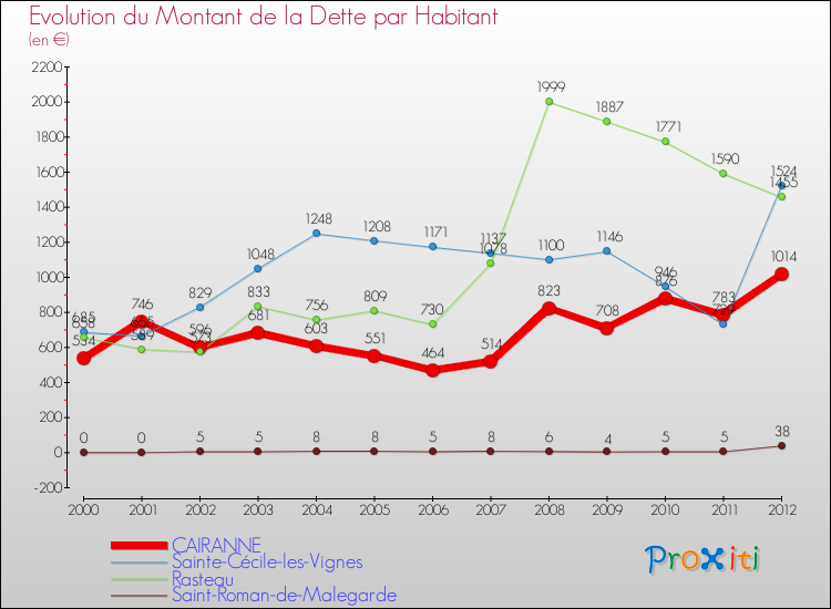 Evolution de la dette par habitant pour la commune de CAIRANNE et les communes proches de 2000 à 2012 Comparaison de la dette par habitant pour CAIRANNE et les communes voisines de 2000 à 2012