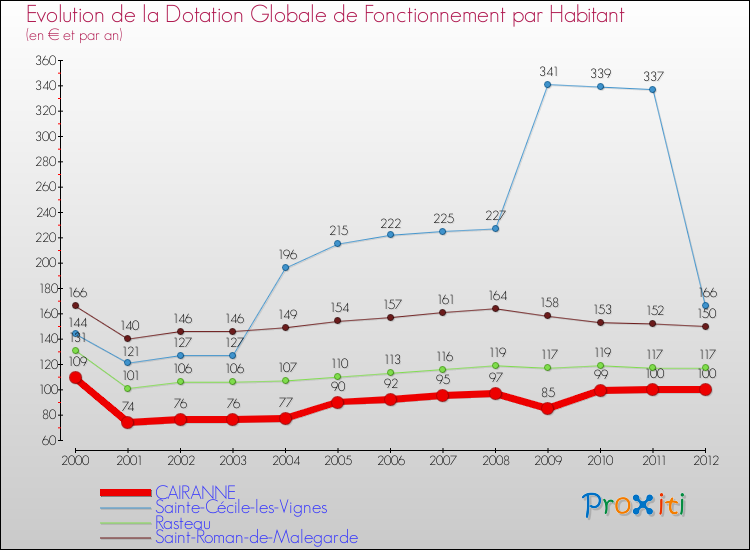 Evolution et montant de la dotation globale de fonctionnement par Habitant pour CAIRANNE et les communes proches Comparaison des dotations globales de fonctionnement par habitant pour CAIRANNE et les communes voisines