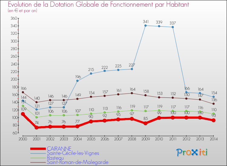 Evolution et montant de la dotation globale de fonctionnement par Habitant pour CAIRANNE et les communes proches de 2000 à 2014. Comparaison des dotations globales de fonctionnement par habitant pour CAIRANNE et les communes voisines de 2000 à 2014.