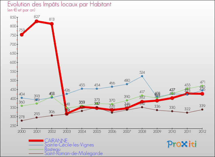Evolution et montant des impôts locaux par Habitant pour CAIRANNE et les communes proches Comparaison des impôts locaux par habitant pour CAIRANNE et les communes voisines