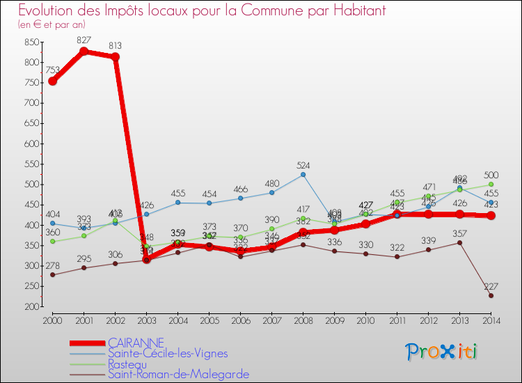 Evolution et montant des impôts locaux par Habitant pour CAIRANNE et les communes proches de 2000 à 2014 Comparaison des impôts locaux par habitant pour CAIRANNE et les communes voisines de 2000 à 2014