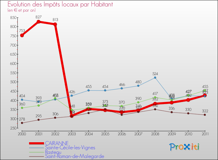 Evolution et montant des impôts locaux par Habitant pour CAIRANNE et les communes proches Comparaison des impôts locaux par habitant pour CAIRANNE et les communes voisines