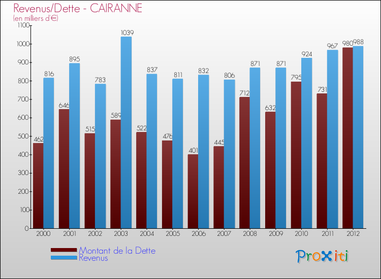 Evolution comparée de la dette et des revenus pour la commune de CAIRANNE de 2000 à 2012 Comparaison de la dette et des revenus pour CAIRANNE de 2000 à 2012
