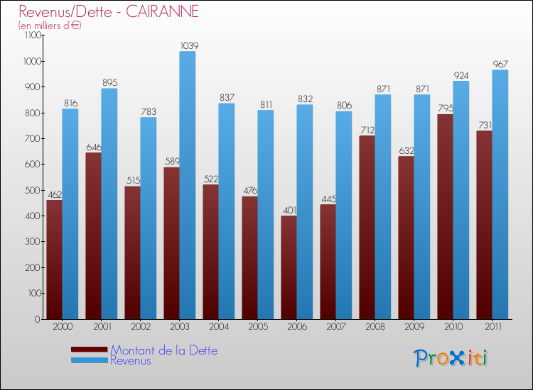 Evolution comparée de la dette et des revenus pour la commune de CAIRANNE de 2000 à 2011 Comparaison de la dette et des revenus pour CAIRANNE de 2000 à 2011