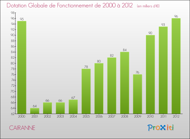 Evolution du montant de la Dotation Globale de Fonctionnement pour la commune de CAIRANNE de 2000 à 2012 Evolution du montant de la Dotation Globale de Fonctionnement pour CAIRANNE de 2000 à 2012