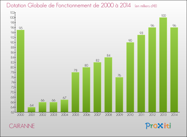 Evolution du montant de la Dotation Globale de Fonctionnement pour la commune de CAIRANNE de 2000 à 2014 Evolution du montant de la Dotation Globale de Fonctionnement pour CAIRANNE de 2000 à 2014