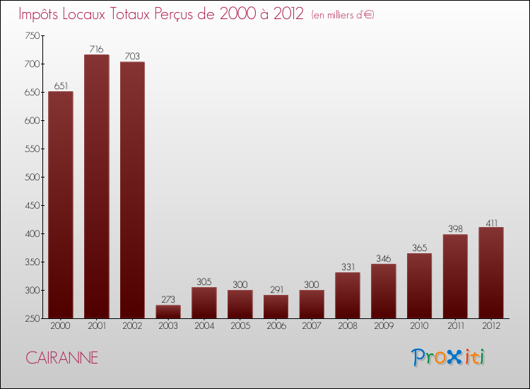 Evolution des Impôts Locaux pour la commune de CAIRANNE de 2000 à 2012 Evolution des Impôts Locaux pour CAIRANNE de 2000 à 2012