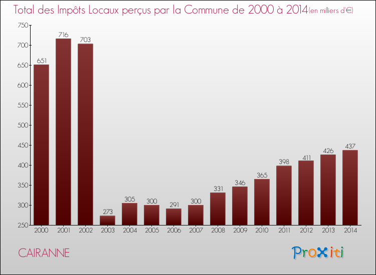 Evolution des Impôts Locaux pour la commune de CAIRANNE de 2000 à 2014 Evolution des Impôts Locaux pour CAIRANNE de 2000 à 2014