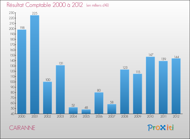 Evolution du résultat comptable pour la commune de CAIRANNE de 2000 à 2012 Evolution du résultat comptable pour CAIRANNE de 2000 à 2012