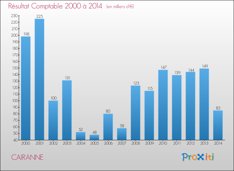 Evolution du résultat comptable pour la commune de CAIRANNE de 2000 à 2014 Evolution du résultat comptable pour CAIRANNE de 2000 à 2014