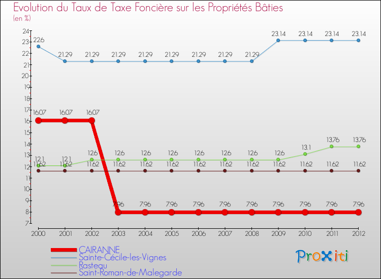 Evolution du taux de la taxe foncière sur le bati pour CAIRANNE et les communes proches de 2000 à 2012 Comparaison des taux de taxe foncière sur le bati pour CAIRANNE et les communes voisines de 2000 à 2012