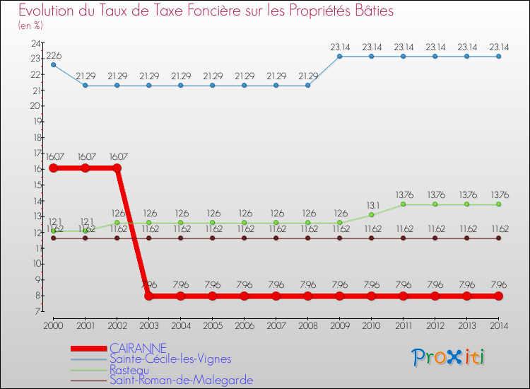 Evolution du taux de la taxe foncière sur le bati pour CAIRANNE et les communes proches de 2000 à 2014 Comparaison des taux de taxe foncière sur le bati pour CAIRANNE et les communes voisines de 2000 à 2014