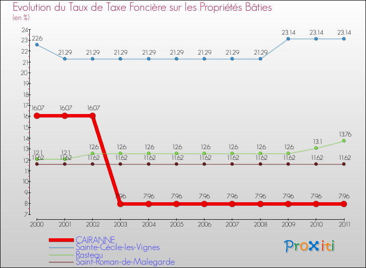 Evolution du taux de la taxe foncière sur le bati pour CAIRANNE et les communes proches Comparaison des taux de taxe foncière sur le bati pour CAIRANNE et les communes voisines