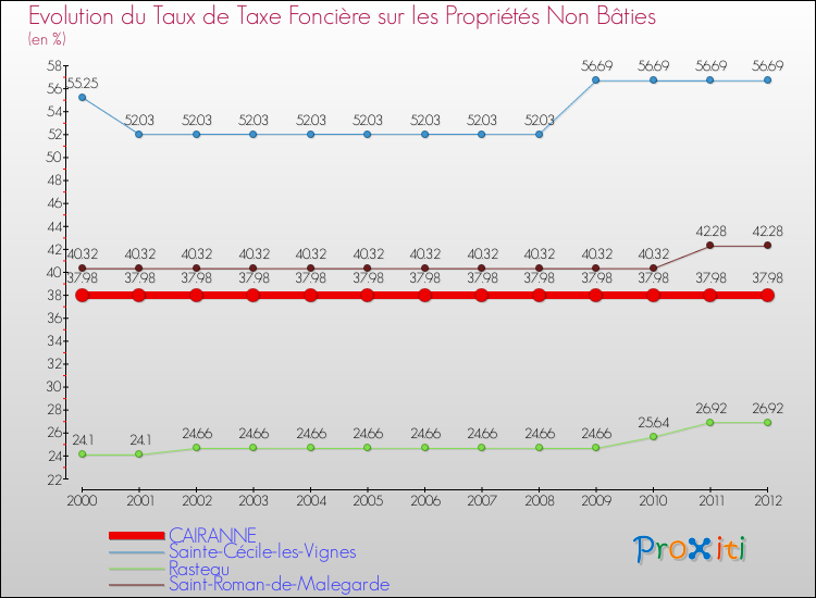 Evolution du taux de la taxe foncière sur les immeubles et terrains non batis pour CAIRANNE et les communes proches de 2000 à 2012 Comparaison des taux de la taxe foncière sur les immeubles et terrains non batis pour CAIRANNE et les communes voisines de 2000 à 2012